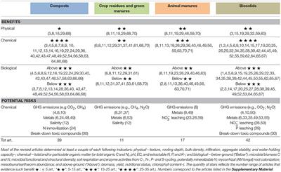 How Valuable Are Organic Amendments as Tools for the Phytomanagement of Degraded Soils? The Knowns, Known Unknowns, and Unknowns